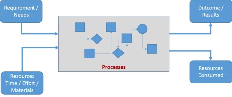 Process-Repn